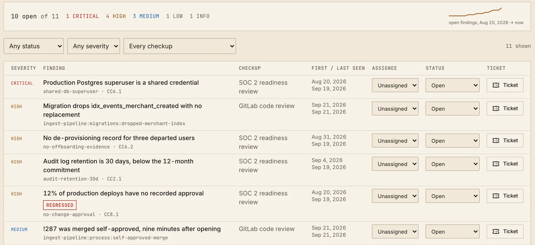 The Checkups findings board: open findings from the SOC 2 readiness and GitLab code review checkups, each with severity, first and last seen dates, assignee, status and a ticket button.