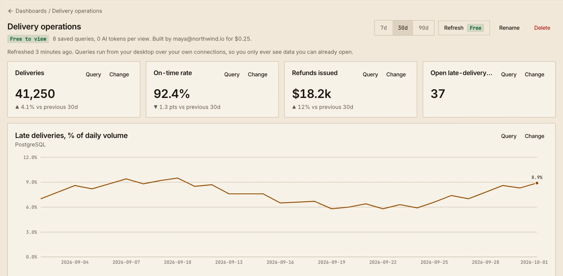 The Delivery operations dashboard: four KPIs with their change on the previous 30 days and a line chart of late deliveries, marked Free to view, 8 saved queries, 0 AI tokens per view, built for $0.25.